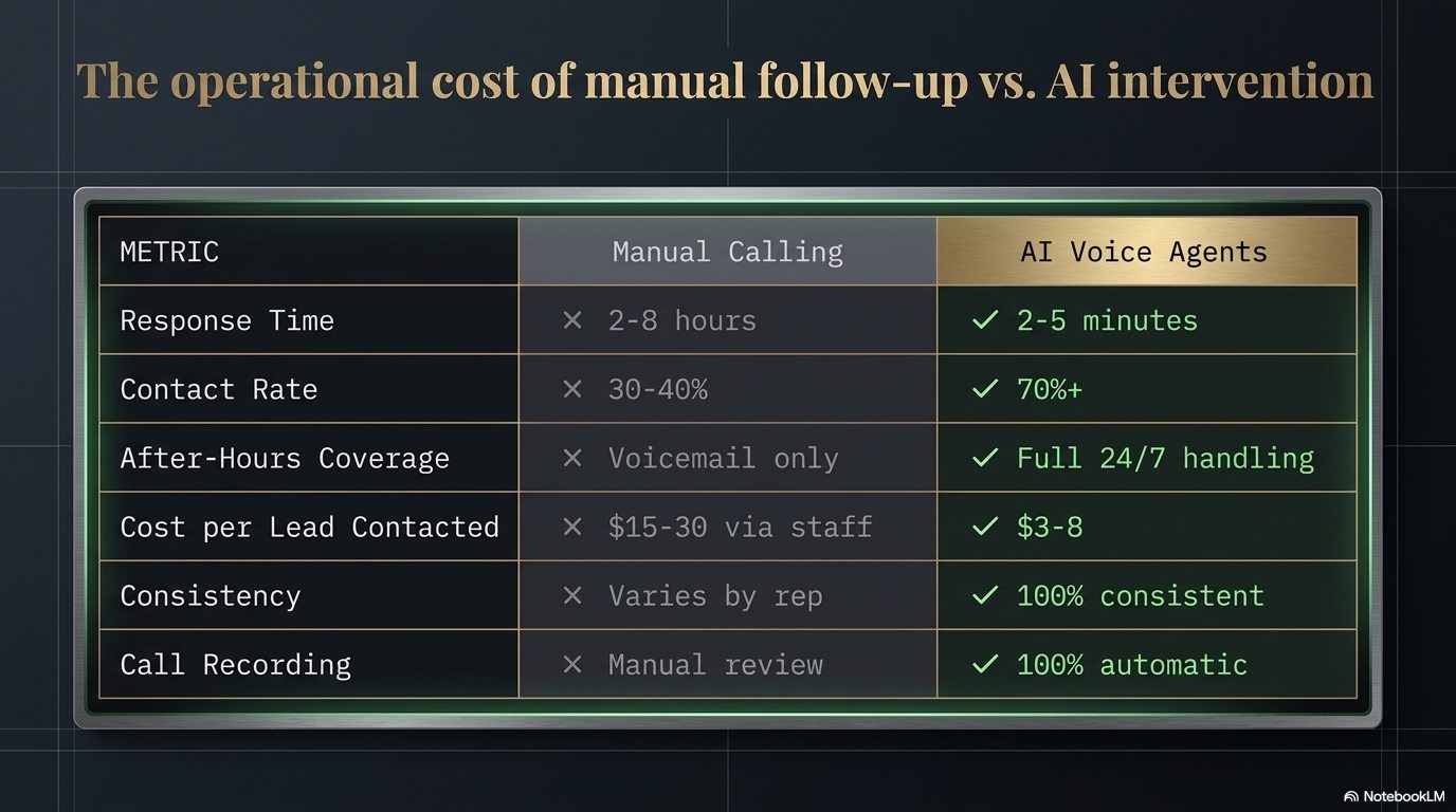 Operational cost comparison of manual follow-up versus AI voice agent intervention