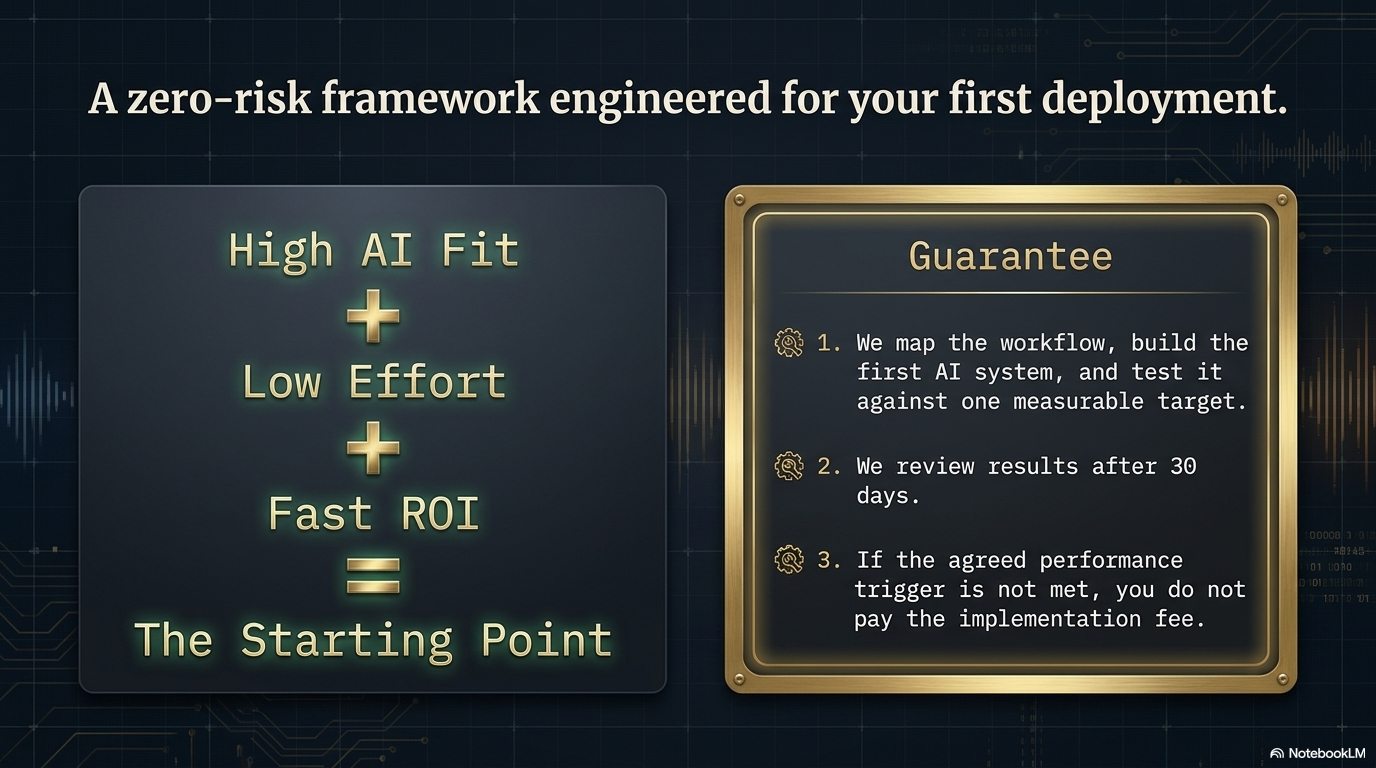 Zero-risk first build framework showing high AI fit, low effort, and fast ROI